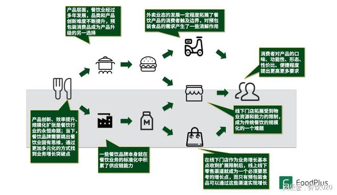 餐飲的預包裝食品化 源起、發展、啟示、創業思考以及未來發展